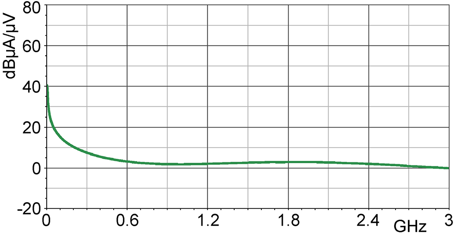 Current correction curve [dBµA] / [dBµV]